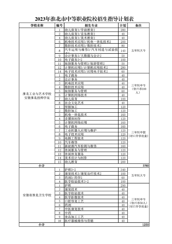2023年淮北市中等职业院校招生指导计划表