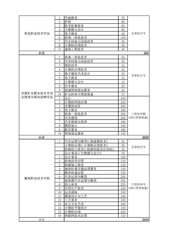 2023年淮北市中等职业院校招生指导计划表