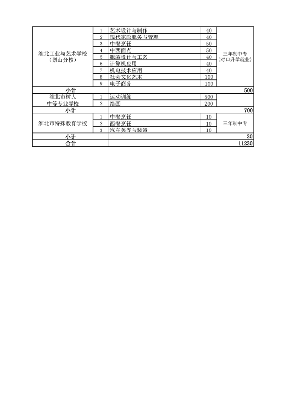 2023年淮北市中等职业院校招生指导计划表