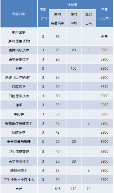 安徽医学高等专科学校2023年分类招生计划