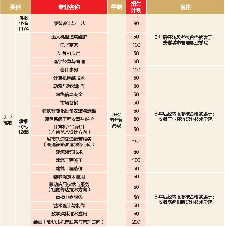 合肥工业学校2023年秋季招生计划