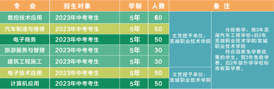 安徽芜湖技师学院2023年招生计划