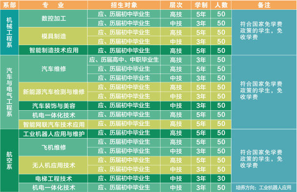 安徽芜湖技师学院2023年招生计划