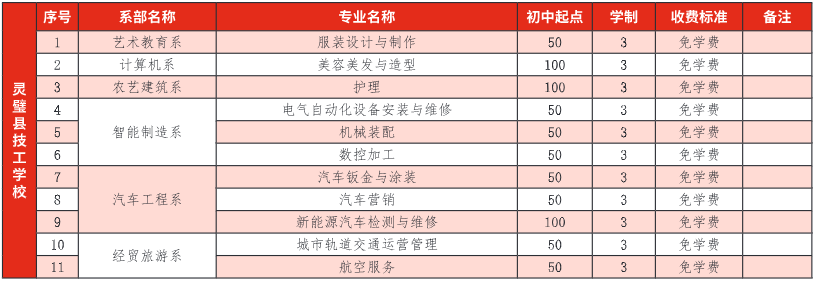 灵璧县技工学校2023年招生计划