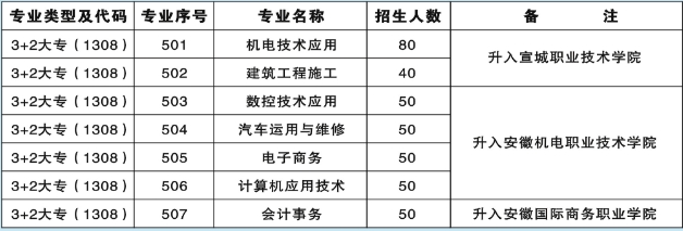 安徽材料工程学校2023年3+2中高职贯通招生计划及资助政策