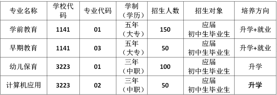 安徽省霍邱师范学校2023年招生计划