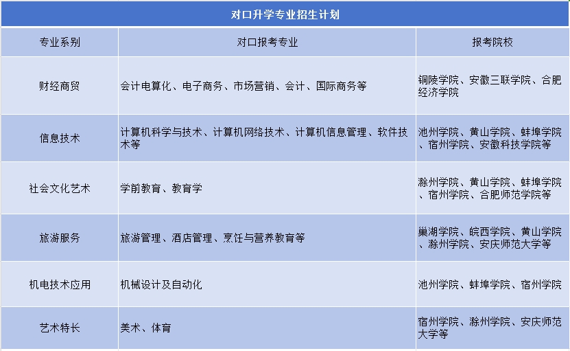 安徽中专技校：淮南市交通中等专业学校2023年招生计划