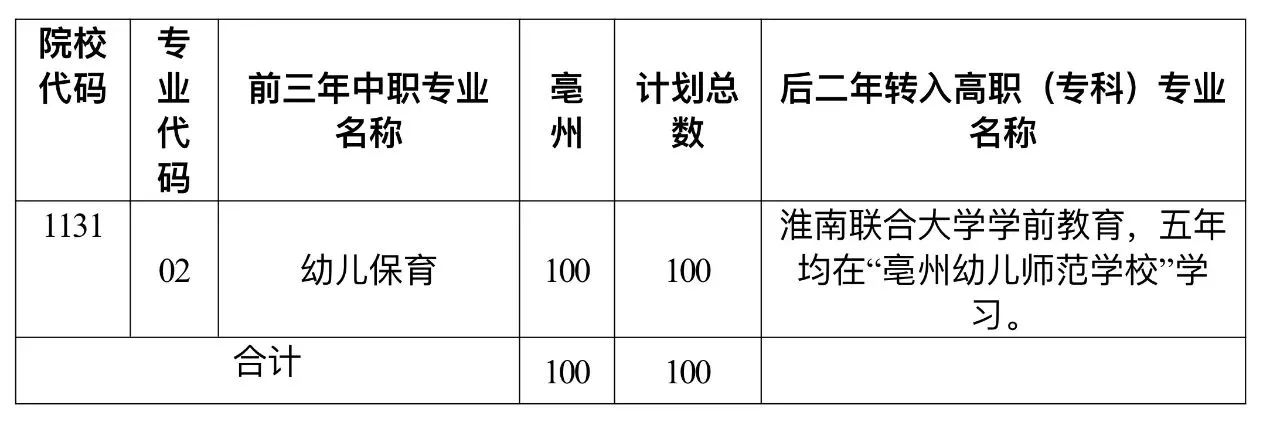 淮南联合大学2023年初中起点五年制三二分段高职招生分地市计划