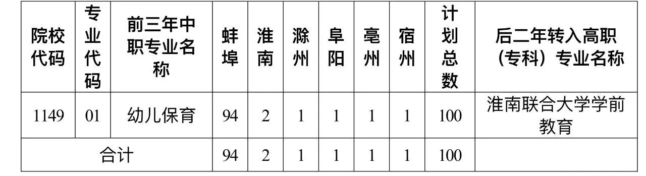 淮南联合大学2023年初中起点五年制三二分段高职招生分地市计划