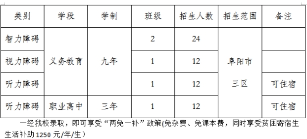 安徽中职招生：阜阳市特殊教育学校2023年招生计划