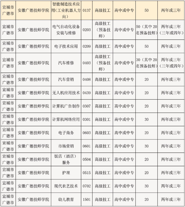 宣城市机械电子工程学校(安徽广德技师学院)2023年秋季招生计划