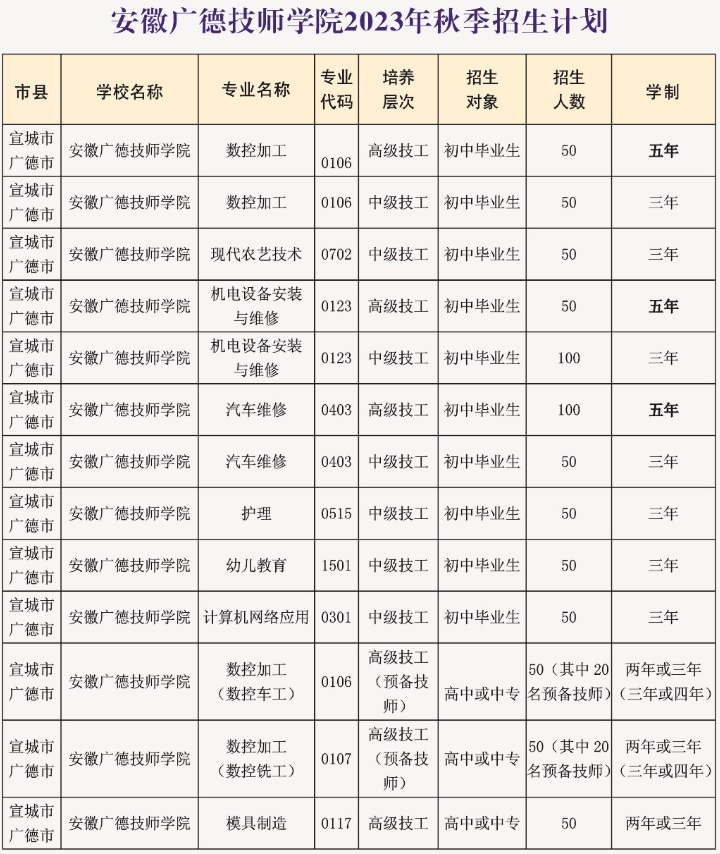 宣城市机械电子工程学校(安徽广德技师学院)2023年秋季招生计划