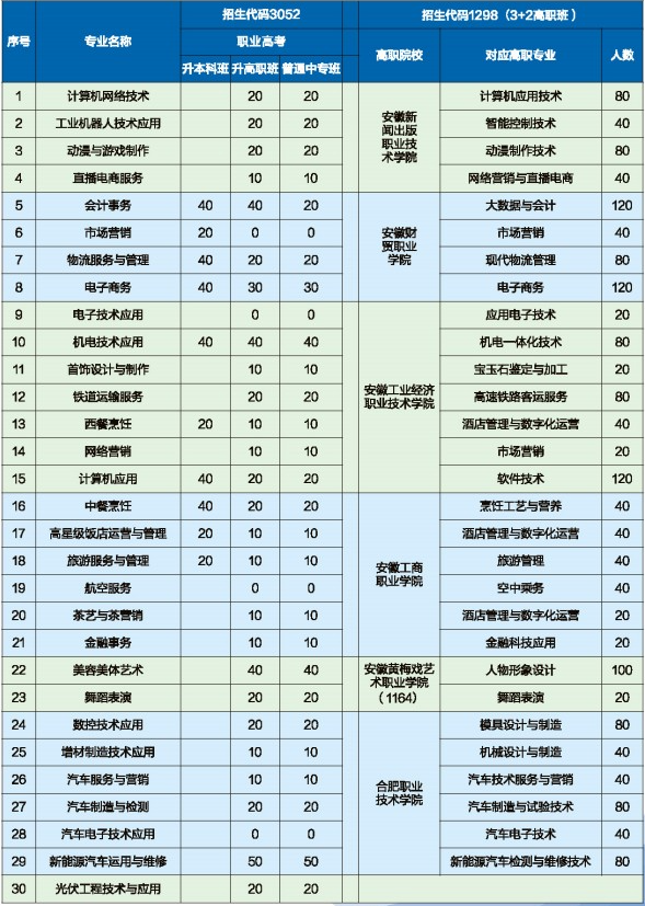 合肥市经贸旅游学校2023年招生计划