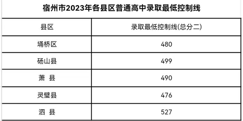 宿州普通高中录取最低控制线