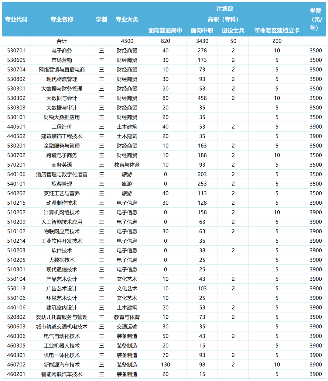 安徽省中职招生计划