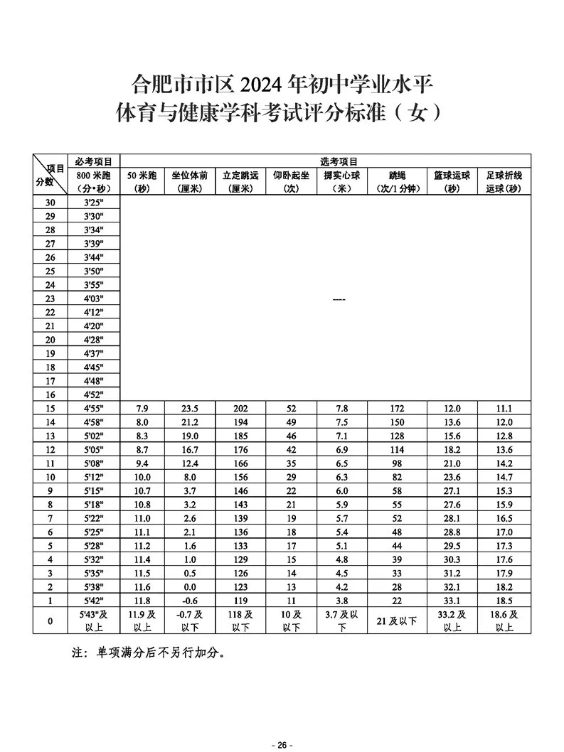 安徽中考体育2024评分标准表