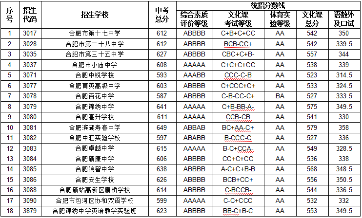 合肥中考分数线2023