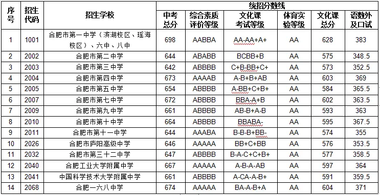 合肥中考分数线2023