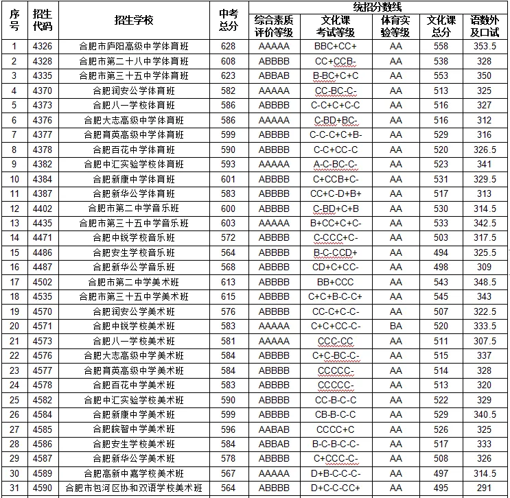 合肥中考分数线2023