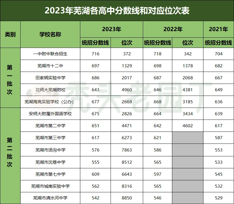 芜湖中考统招录取分数线是多少？