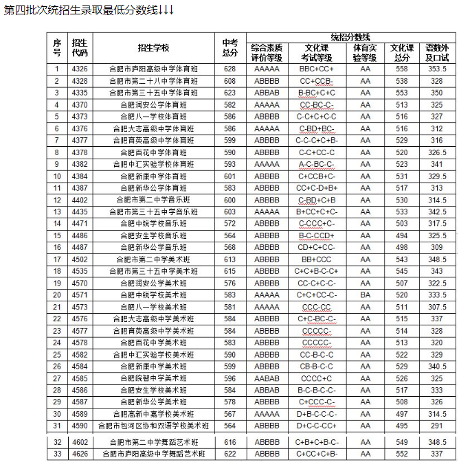 2023年合肥中考普高分数线