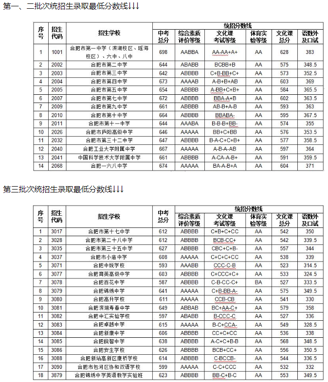 2023年合肥中考普高分数线