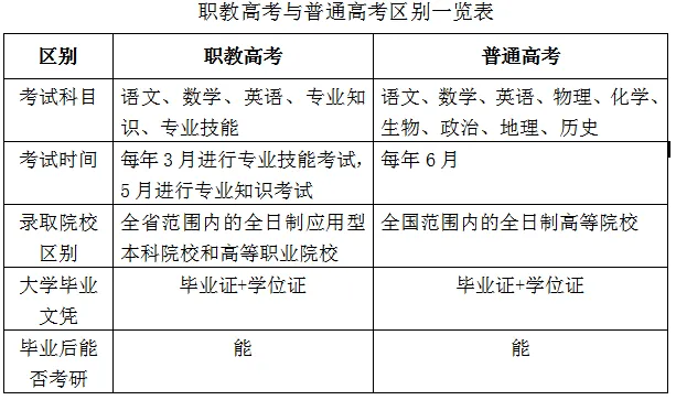 职教高考与普通高考的区别