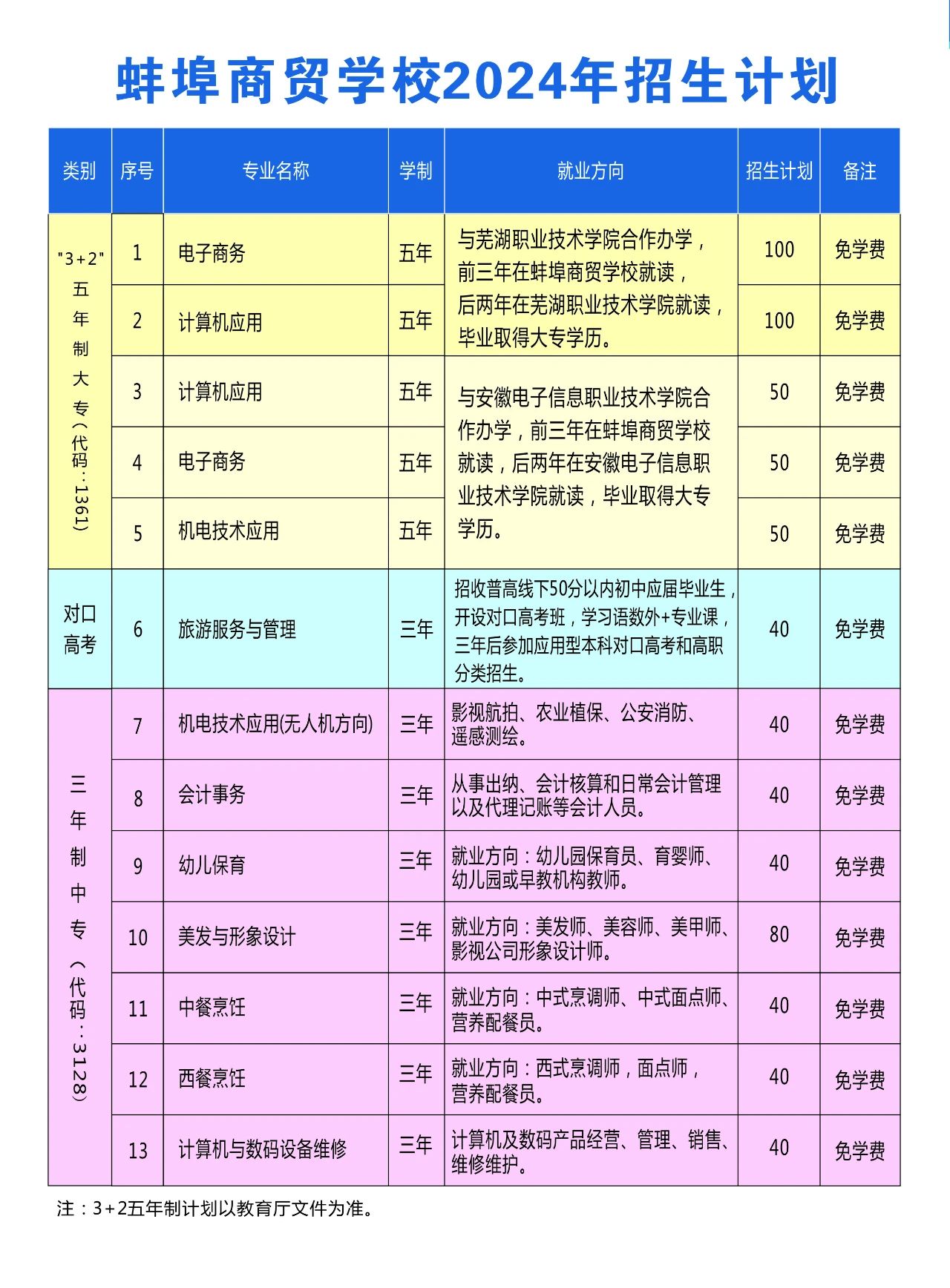 蚌埠商贸学校2024年招生计划